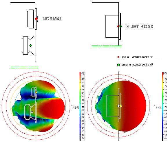 ELAC VX-JET - Coaxial and coplanar Midrange-Treble Unit compared with conventional 2 way system